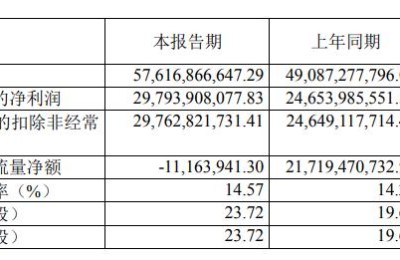 贵州茅台：上半年实现净利润297.94亿元 同比增长20.85%