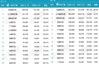 蔚来、小鹏、理想半年共亏近百亿 还能亏多久？