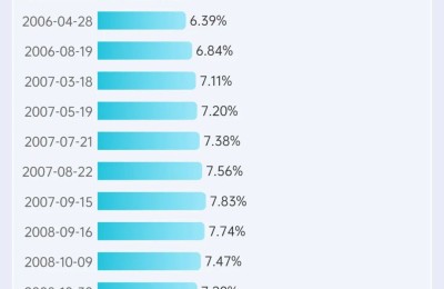 涨知识！房贷利率史上最低了吗？一图看懂历年啥水平