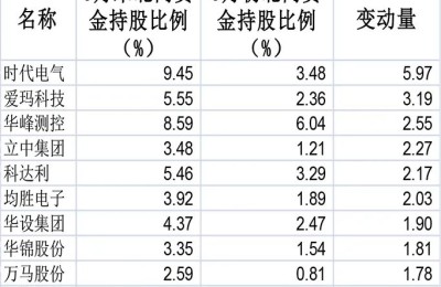 外资逆势回流！北向资金8月再现“沪强深弱” 哪些个股受外资青睐？