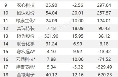 龙虎榜：1.5亿抢筹成都路桥 外资净买4股 机构净买14股