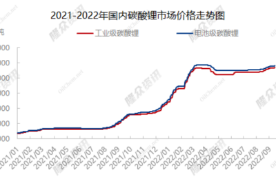 时隔5个月 碳酸锂价格再破50万元/吨！业内人士：下游新能源整车厂商盈利承压