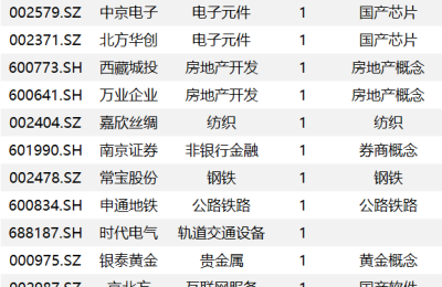 复盘72只涨停股：大港股份4板 华大九天20CM 巨轮智能断板