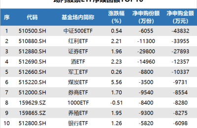 ETF追踪：昨日煤炭ETF领涨 资金“抄底”科创50ETF