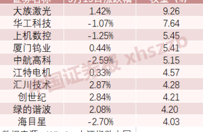 首批机床ETF获批 A股工业母机板块沸腾 龙头股“一”字涨停