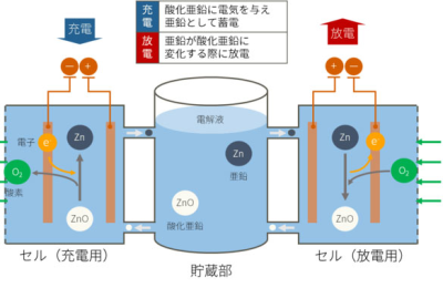 储能新未来？松下拟研发新型锌空气液流电池 能量密度更高更安全