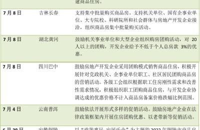 超十城鼓励团购买房 有地方政策出台一个月仍未能“成团”