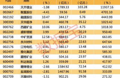 电池级碳酸锂冲上50万元/吨！机构预计9月供需缺口达6000吨 业绩翻倍股名单来了