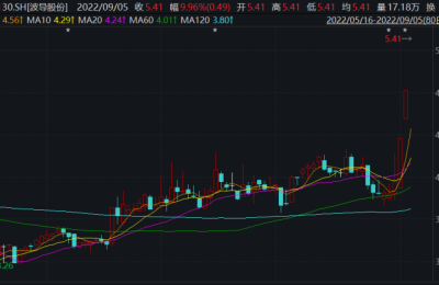 煤炭板块暴涨5% 又见港股闪崩50% 上周刚跌70% 啥情况？