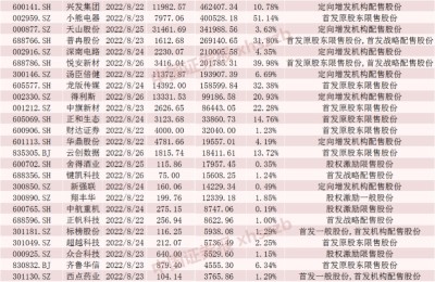 下周电信巨头限售股解禁超530亿元 流通盘增超两倍！还有这些股票解禁规模大