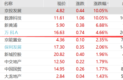 股神减持！比亚迪大跌7% 金融、大消费等蓝筹强势护盘 市场风格要变？