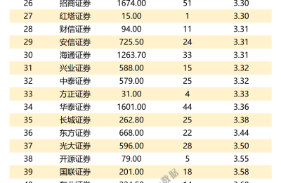 2022上半年上市券商经营业绩大排名