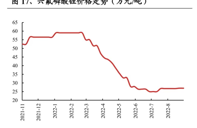 六氟磷酸锂产能过剩？业内激辩！“替代品”浮出水面