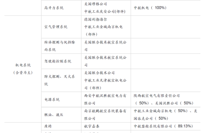 万亿大飞机市场即将起飞 多家上市公司成供应商：预计有积极影响