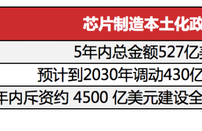 芯片遇冷设备商却接单到手软？多数上市公司业绩数倍增长 下半年采购需求仍明确