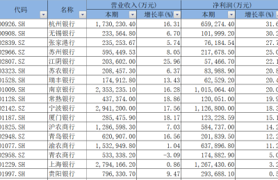 上半年五成区域性银行净利增速超20% 公募挑中这类银行股