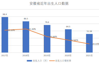 未婚者或可持身份证办理生育登记！安徽省向社会公开征求意见