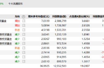 百亿私募出手 举牌这A股！三雄极光上半年营收、净利双降