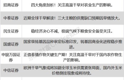 八大券商主题策略：关注全球干旱！供需缺口预期因旱情放大 粮食概念在风口？