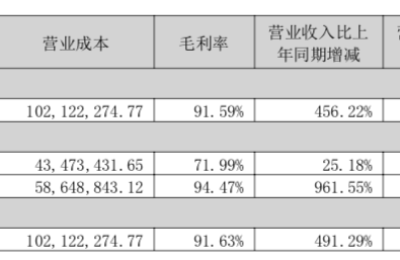 半年净利暴增10倍！这家锂盐公司绑定“宁王”供应链