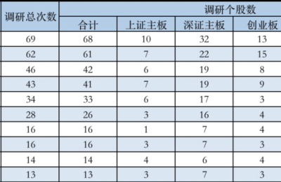 银保机构三季度以来调研超1500次！后市可关注这些领域