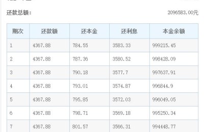 房贷年限延长至40年？按揭人士称意义不大 利息已超过本金