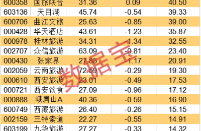 订单环比暴增64% 日均增速超三成 国庆旅游预热（附股）