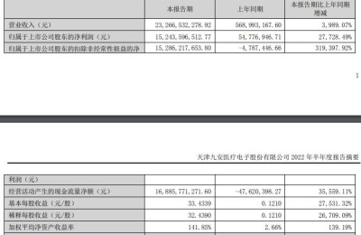 九安医疗：上半年净利润152亿 同比增27728.49%