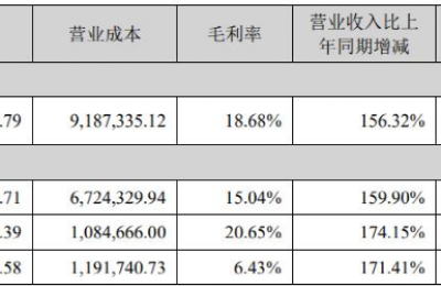 宁德时代储能毛利率大幅下降！储能赛道到底怎么了？