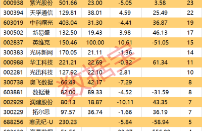 国家西部算力产业联盟成立！数据中心全年收入或近2000亿 23只股获看好