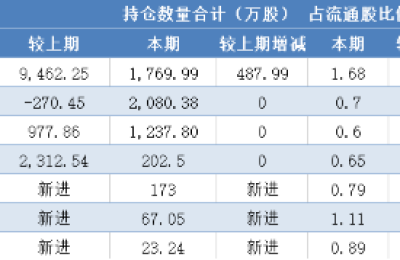 邓晓峰、冯柳新进这两只军工股！多家百亿私募重仓股曝光