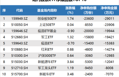 ETF追踪：昨日三大指数反弹 资金“抄底”证券ETF