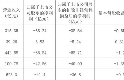 五大上市猪企二季度业绩回暖 温氏股份扭亏为盈