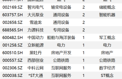 复盘41只涨停股：东旭蓝天炸板回封 智光电气2板 宁王大跌6%