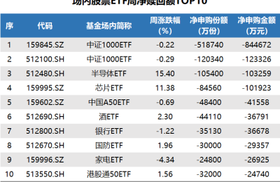 ETF追踪：上周半导体ETF领涨 资金持续“抄底”上证50ETF