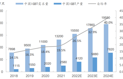 新能源车、风光储需求旺盛 IGBT用量大幅增加 国内厂商机会显著
