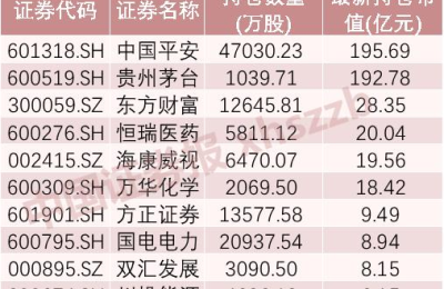 现身53家上市公司十大流通股东 二季度证金、汇金缘何青睐这些标的？