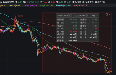 彻底“崩了”！巨头申请破产 股价暴跌近90%