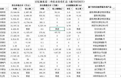 百亿级私募持仓曝光！新能源板块现巨大分歧 杨东偏爱小盘股