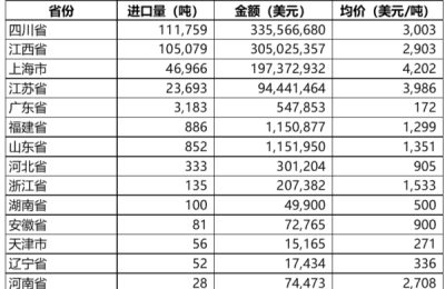 7月我国碳酸锂进口量同比涨108% 均价大涨878%