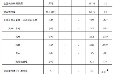 国家能源局：今年前7月全国太阳能发电装机容量同比增长26.7%