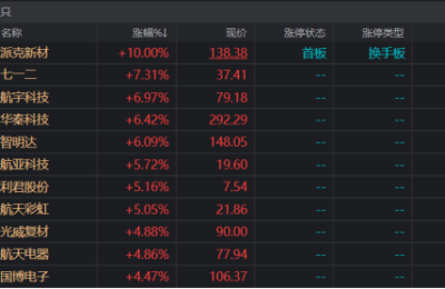 Q3净利预计高增！军工小将封板涨停 三季报行情逐步开启 军工大赛道谁最景气？