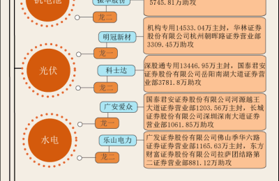 图解：7.8亿资金打板TCL中环 本周游资相中了这些股票