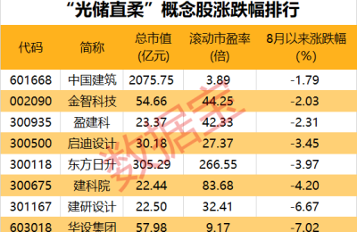 光伏零碳建筑！住建部光储直柔项目立项 华为已布局 这些公司回应布局情况