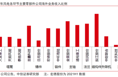 豪掷90亿欧元投向海上风电！零部件环节海外渗透率提升可期 受益上市公司梳理