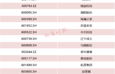 富时罗素多个重要指数调整成份股 “中药茅”、“水泥茅”等被剔出A50