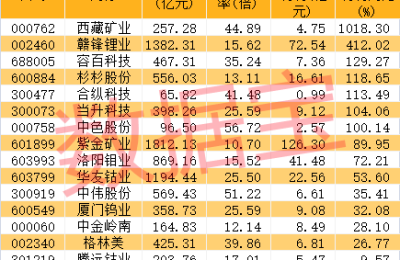 钴价止跌回升 备货期及消费旺季将来临 高增长概念股出炉