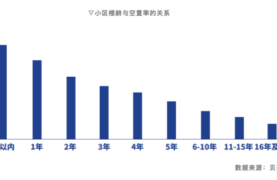 28个大中城市平均住房空置率12% 深圳、北京、上海最低