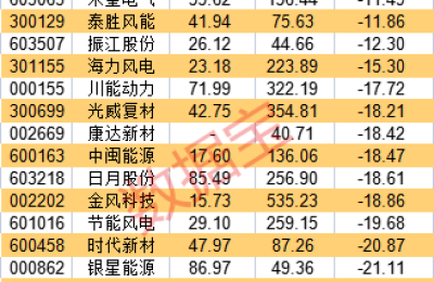 风电重磅！旧风场改造办法近期发布 机构：这类公司最受益（附股）