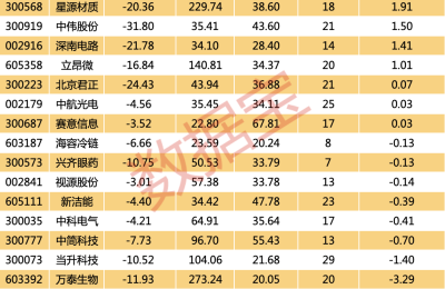 浮亏超55% 一批大佬深度套牢！北上资金抄底这些高成长破发股（名单）